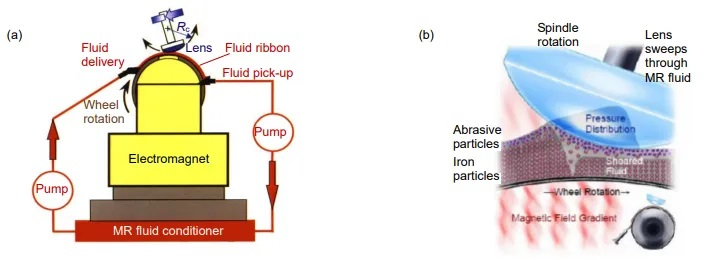 Magnetorheological Polishing