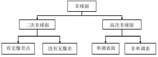 Classification of Aspherical Surfaces