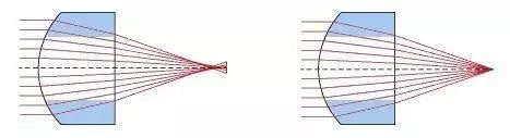 Spherical aberration canceling aspherical lens