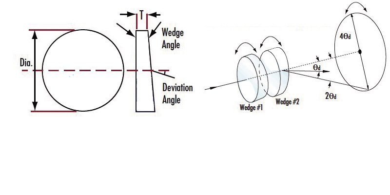 Features of Wedge Prism