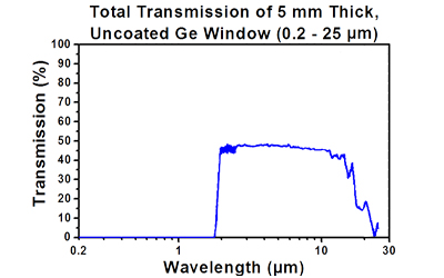 Features of Germanium Window