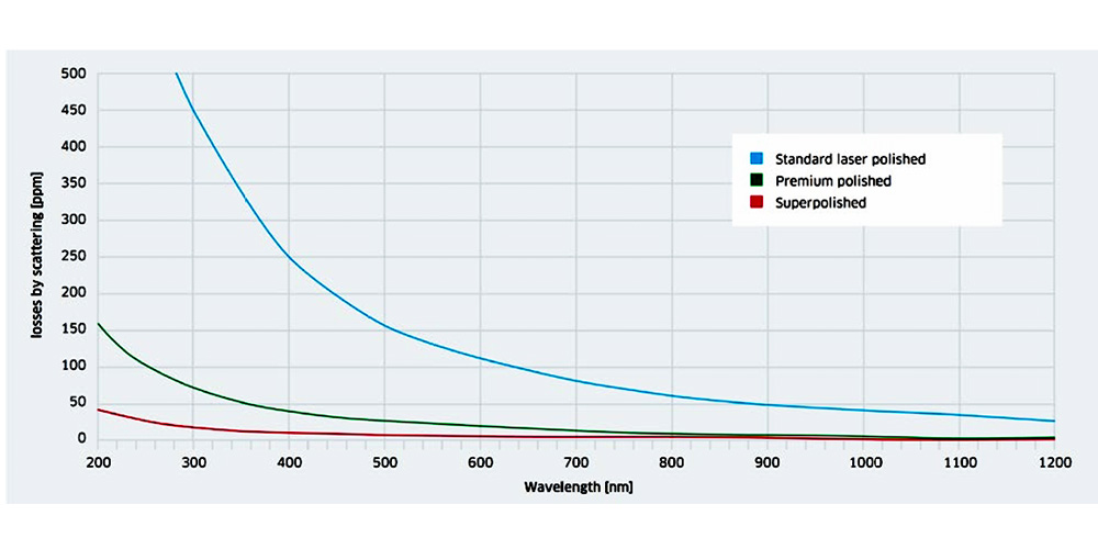 Specifications of Super Smooth and Super High Reflectivity Mirror