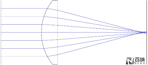 Advantages of Aspheric Lenses