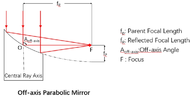 Off-Axis Parabolic Mirrors