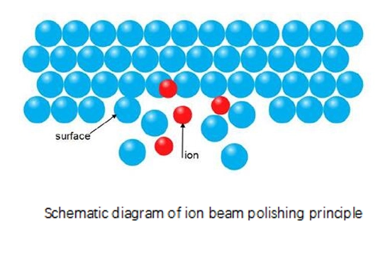Ion beam polishing technology of large aperture aspherical surface