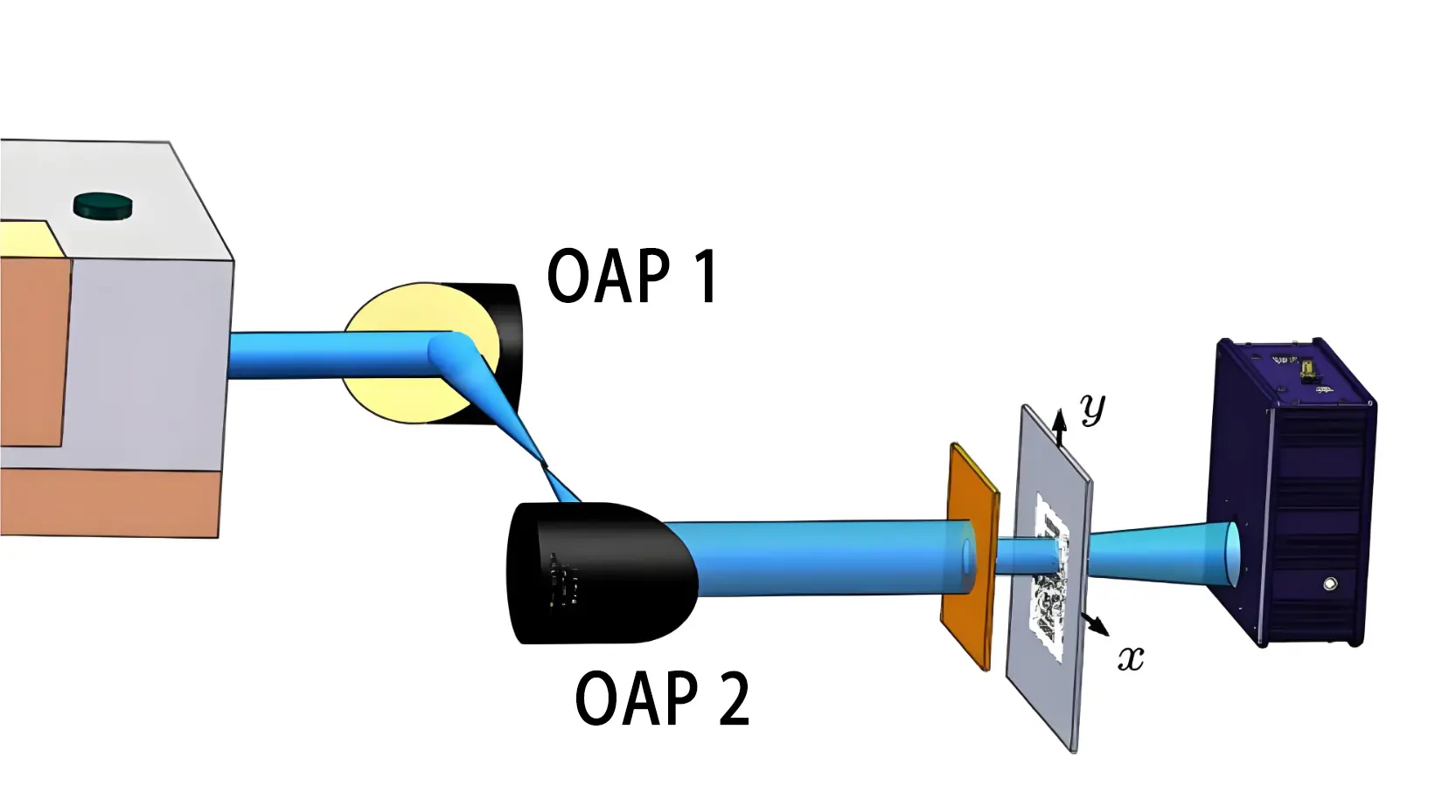 Introduction to Off-Axis Parabolic Mirrors (OAP)