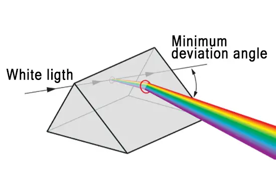 Right Angle Prisms: Versatile Tools for Light Manipulation and Image Rotation